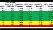 Battery System State Of Charge 6 Volt To 48Volt Table Or Chart
