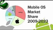 Mobile OS Market Share (2009-2023) | Animated Pie Chart