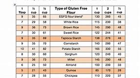 Gluten Free Flour Conversion Chart