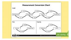 Measurement Conversion Chart A4 Display Poster