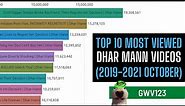 Most Viewed Dhar Mann Videos (2019-2021 October)