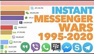 Most Popular Instant Messengers 1995 - 2020