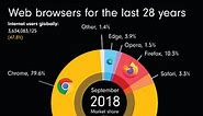 Animation: The Rise and Fall of Popular Web Browsers Since 1994