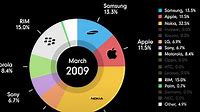 Animation: How the Mobile Phone Market Has Evolved Over 30 Years