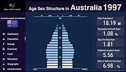 Australia - Changing of Population Pyramid & Demographics (1950-2100)