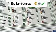 Map of Human Nutrition made for you with The Nutrient Density Chart! Get your link in bio. #periodictableofelements #biochemistry #nutrition