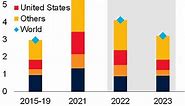 These 5 charts reveal the global economic outlook for 2022