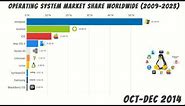 Operating Systems (OS) Market Share Worldwide (2009-2023)