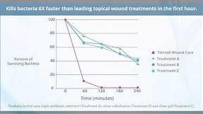 Aidance | Terrasil Wound Care Heals Wounds Faster