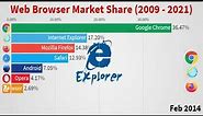 Web Browser Market Share (2009 - 2021)