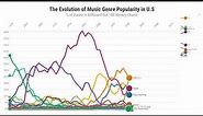 Billboard Charts: The Evolution of Music Genre Popularity