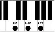 B# Piano Chord - How to play the B Sharp Major Chord - Piano Chord Charts.net