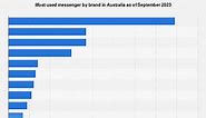 Most used messenger by brand in Australia 2023 | Statista