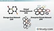 Types of Networks: LAN, WAN, WLAN, MAN, SAN, PAN, EPN & VPN