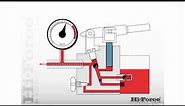 How a single speed manual hydraulic pump works.