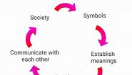 Symbolic Interactionism Theory & Examples