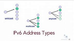 IPv6 address types | unicast | multicast | anycast | link local | free ccna 200-301