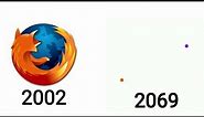 Evolution of the FireFox logo 2002 - 2069