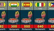 McDonald's restaurants in different countries