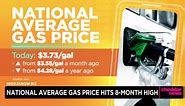 National Average Gas Prices Hit 8-Month High