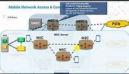 Circuit Switching Core & Access Network Architecture - learn 2G/3G CS Core Network Structure