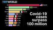 Worldwide coronavirus cases surpass 100 million