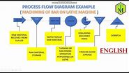 PROCESS FLOW DIAGRAM PFD IN ENGLISH -PPAP DOCUMENT , 7 QC TOOL