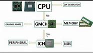Motherboard chipsets & buses explained |