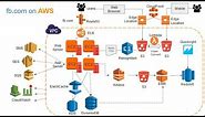 Introduction to AWS Services