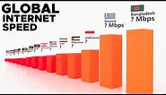 Global Internet Speed Comparison.