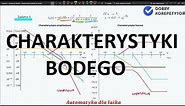 Charakterystyki Bodego (logarytmiczno- częstotliwościowe)
