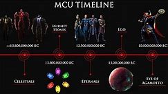 History & Timeline Of Marvel Cinematic Universe (MCU Timeline)
