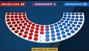 Midterm Elections 2022: Balance of power