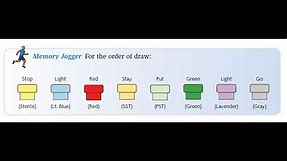 Phlebotomy: The Order of Draw