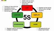 Electronic 5S Digital File Clean Up and Organization Course - Lean Six Sigma Methods - Portland, OR