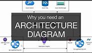 Why you need an Architecture Diagram?
