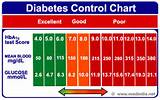 Diabetes Range Photos