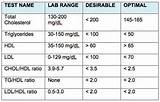 Photos of Blood Cholesterol Levels