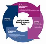 Performance Appraisal Process Pictures