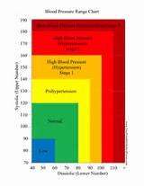 Normal Blood Pressure Ranges Pictures