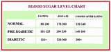 Images of Blood Sugar Ranges