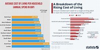 Cost of Living Over Time by City