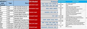 Application Layer Protocols and Port Numbers