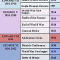 20th Century British History Timeline