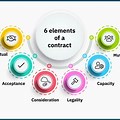 5 Parts of Contract
