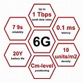 6G Network Performance Target