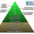 A Christian Church Hierarchy