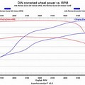 Alfa Romeo Giulia Engine Performance Curve