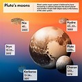 All the Five Moons From Pluto