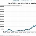 Amazon Price and Chart